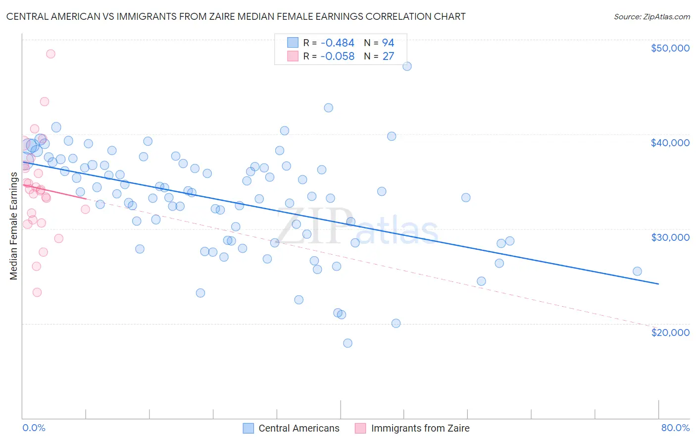 Central American vs Immigrants from Zaire Median Female Earnings