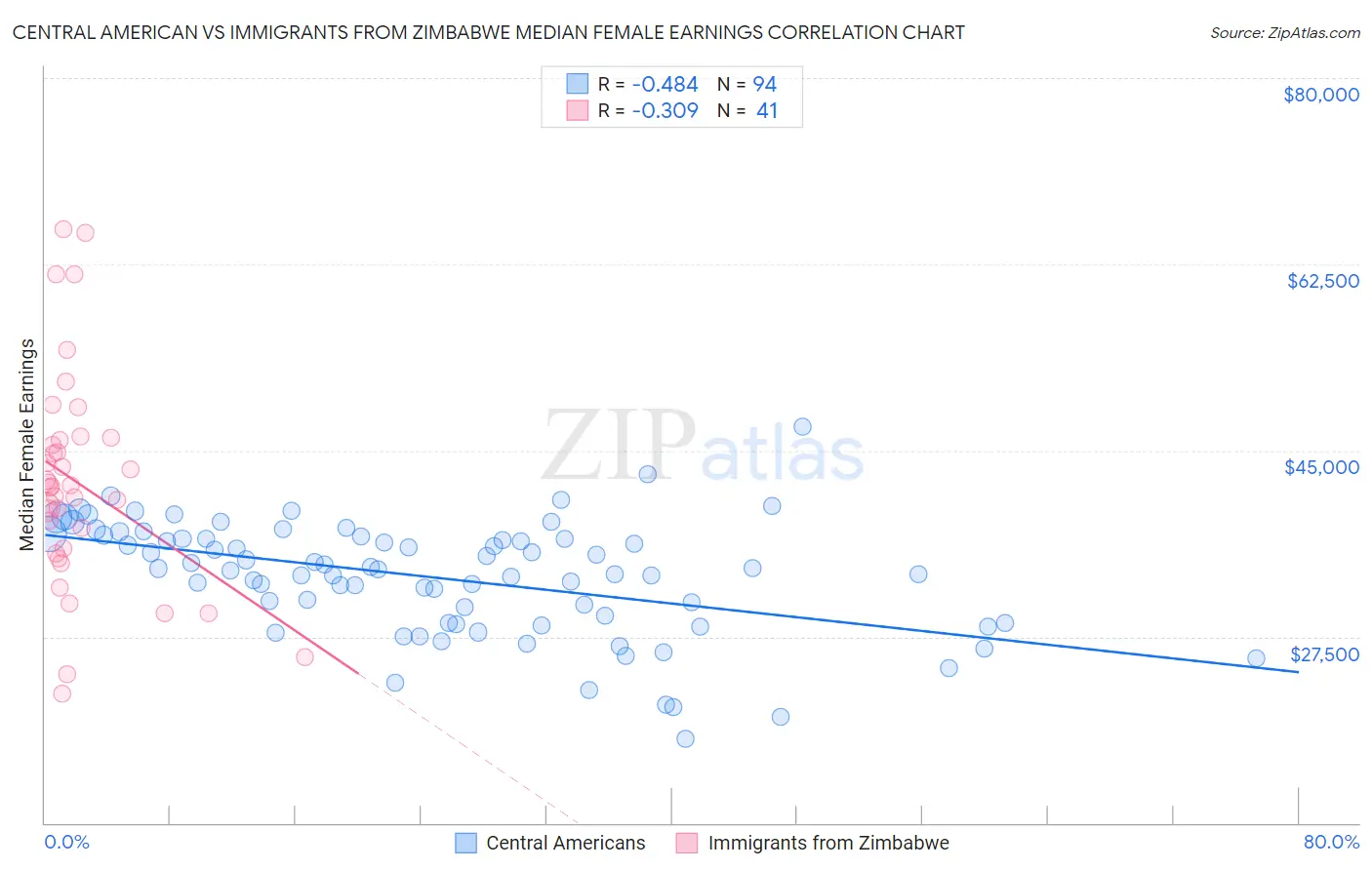 Central American vs Immigrants from Zimbabwe Median Female Earnings