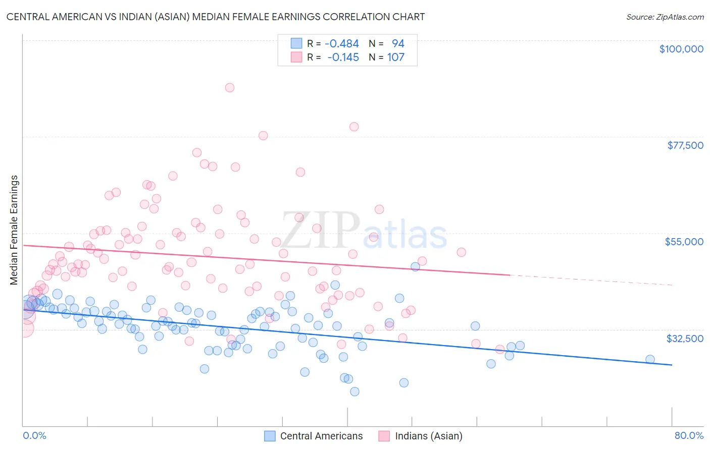 Central American vs Indian (Asian) Median Female Earnings