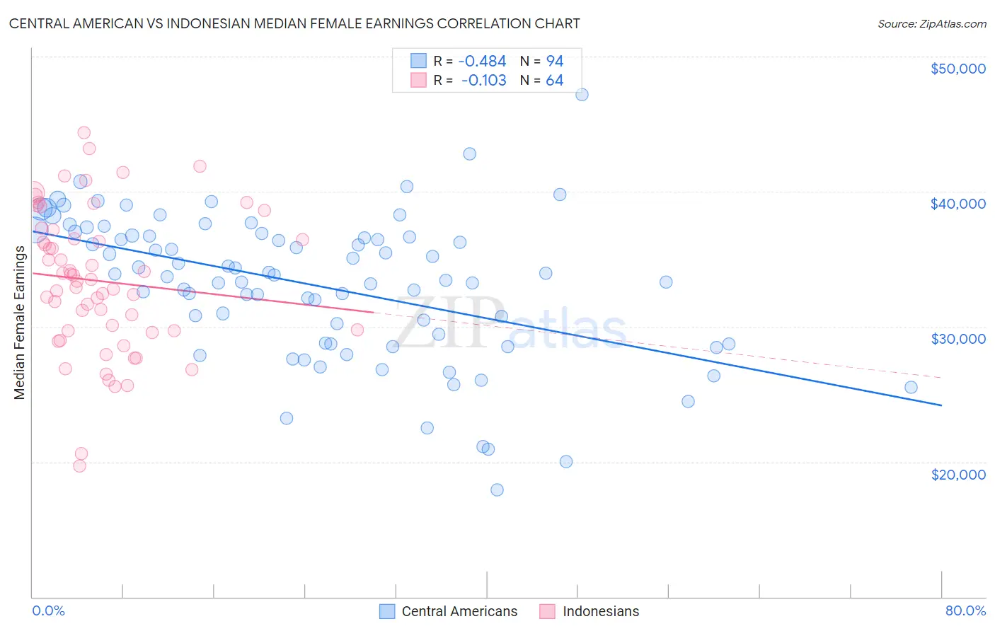 Central American vs Indonesian Median Female Earnings