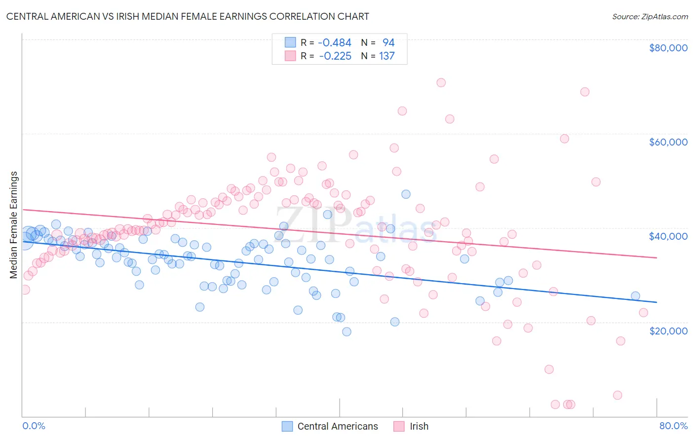 Central American vs Irish Median Female Earnings