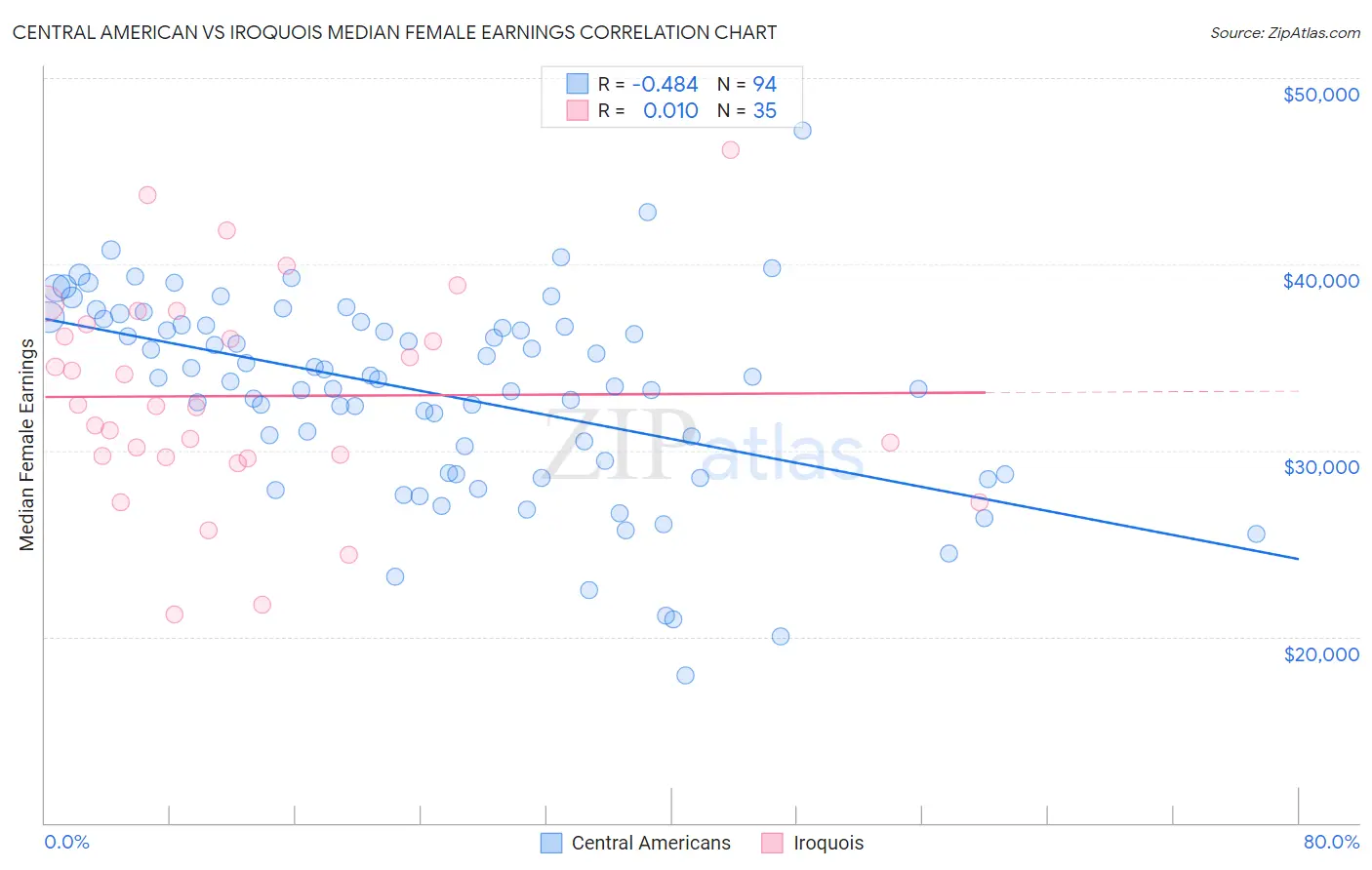 Central American vs Iroquois Median Female Earnings