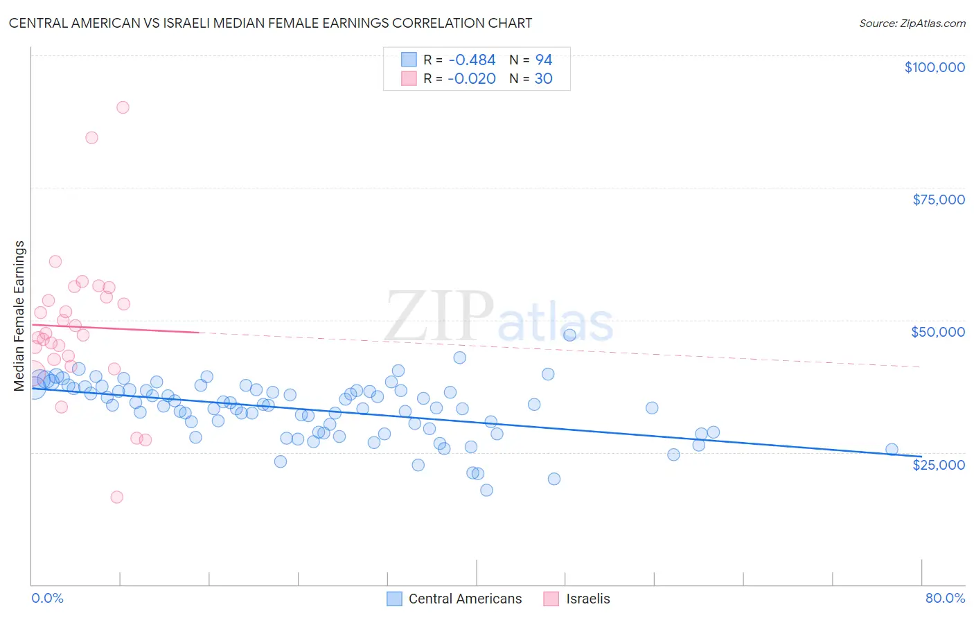 Central American vs Israeli Median Female Earnings