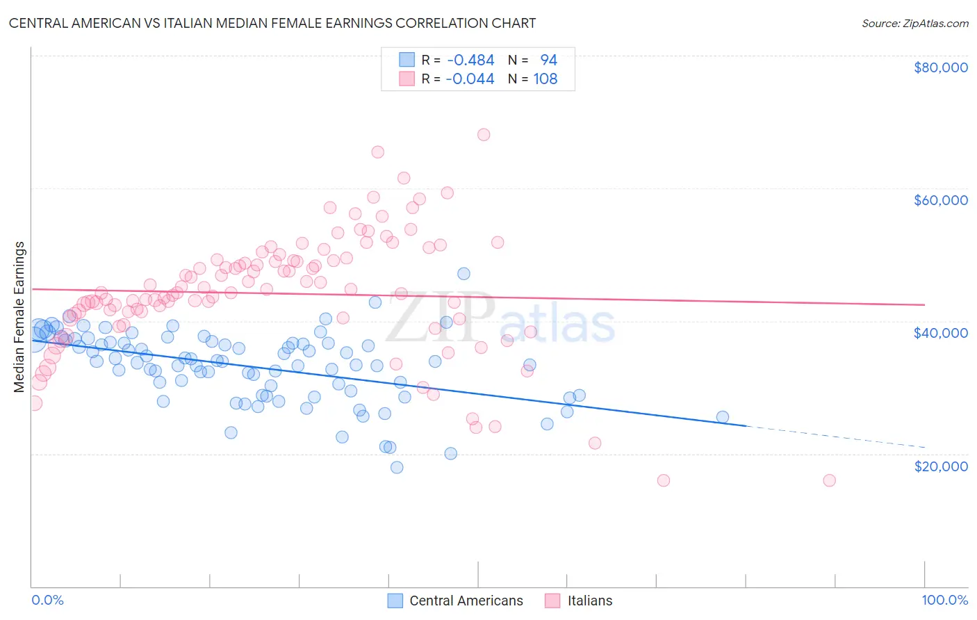 Central American vs Italian Median Female Earnings