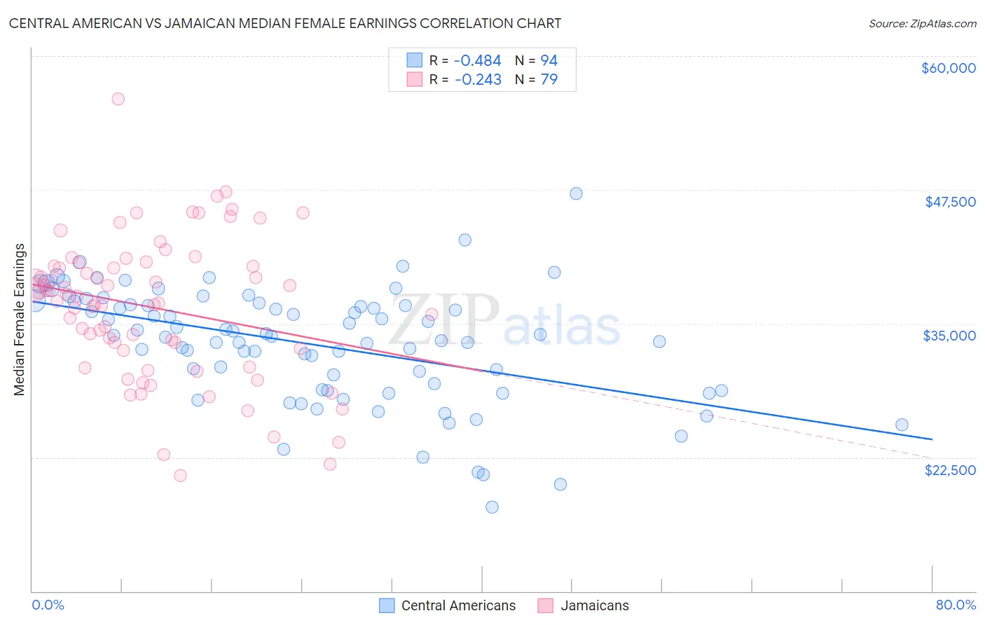 Central American vs Jamaican Median Female Earnings