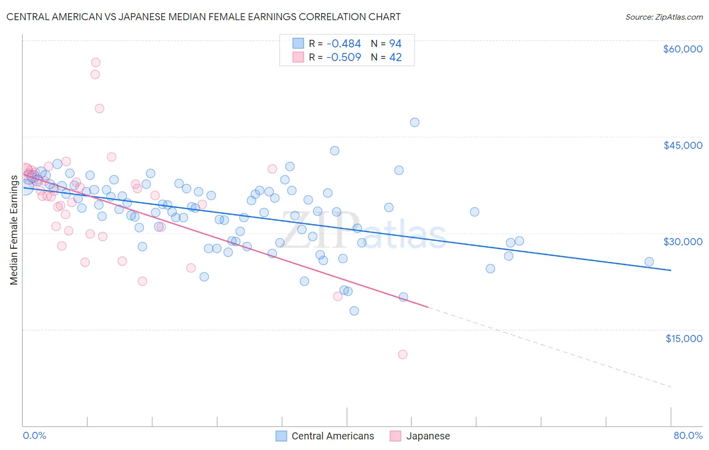 Central American vs Japanese Median Female Earnings