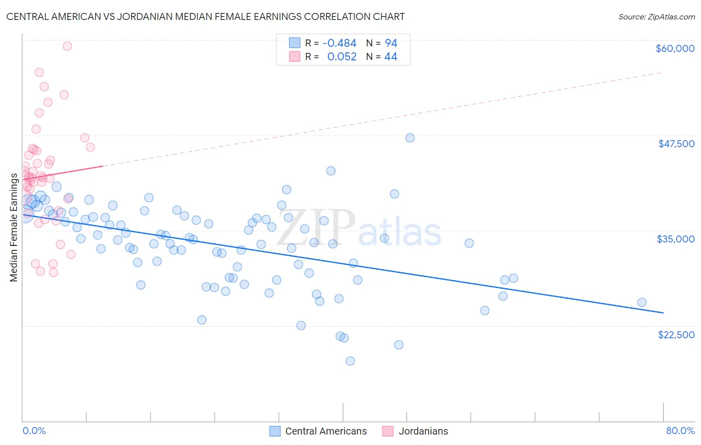 Central American vs Jordanian Median Female Earnings