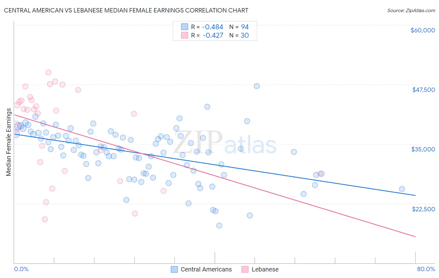 Central American vs Lebanese Median Female Earnings