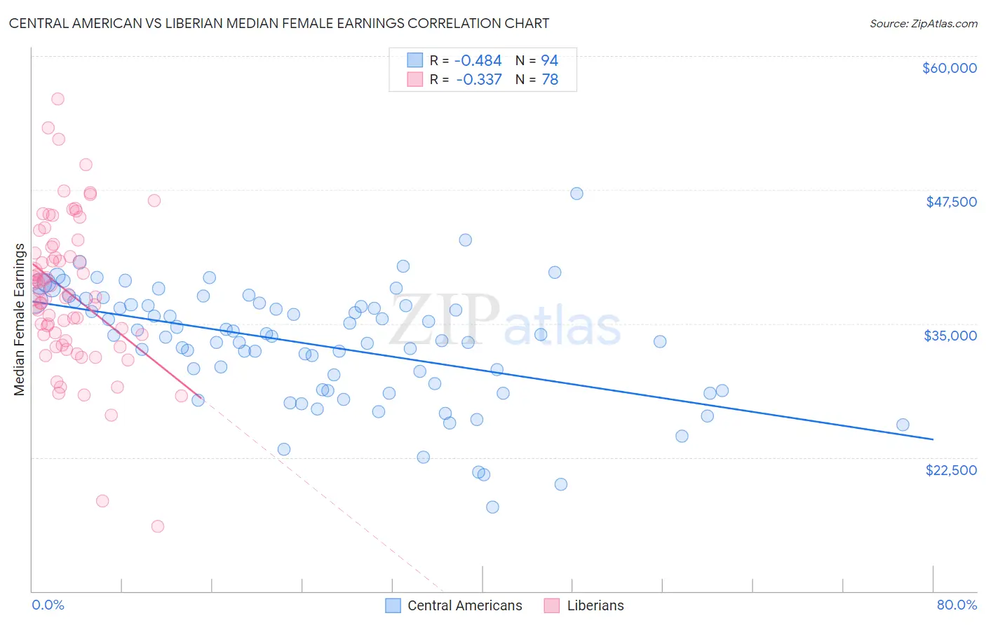 Central American vs Liberian Median Female Earnings