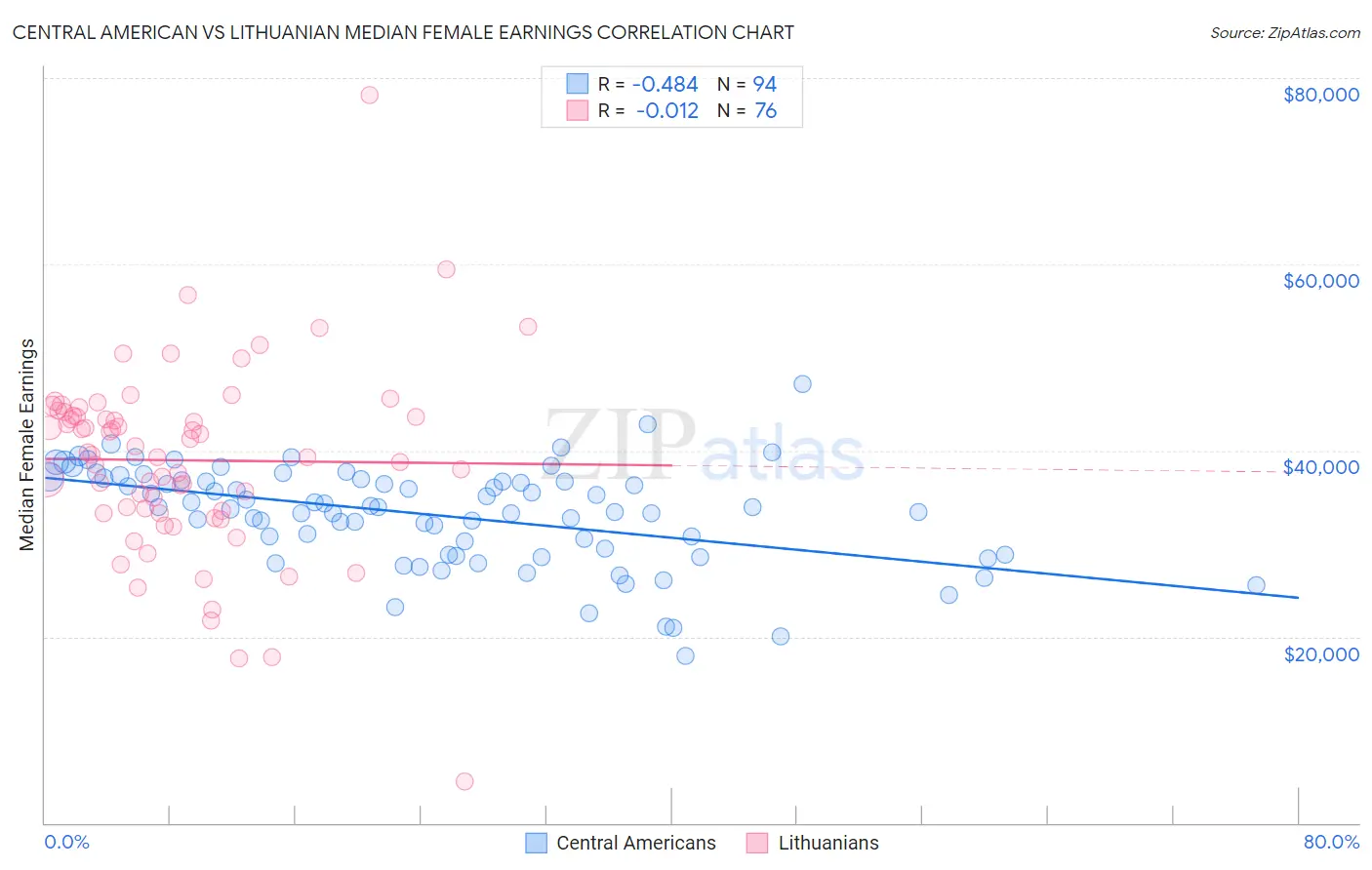 Central American vs Lithuanian Median Female Earnings