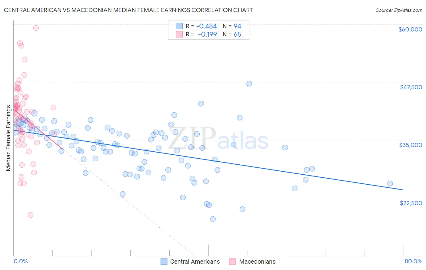 Central American vs Macedonian Median Female Earnings