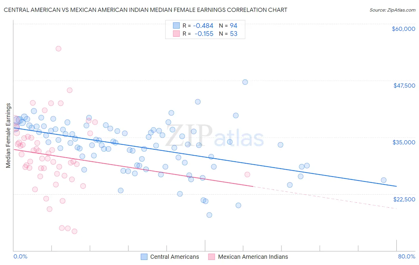 Central American vs Mexican American Indian Median Female Earnings
