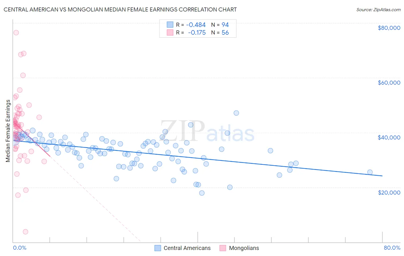 Central American vs Mongolian Median Female Earnings