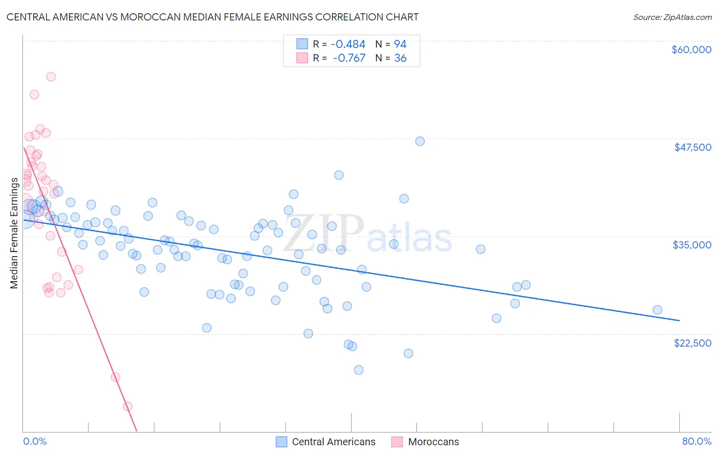 Central American vs Moroccan Median Female Earnings