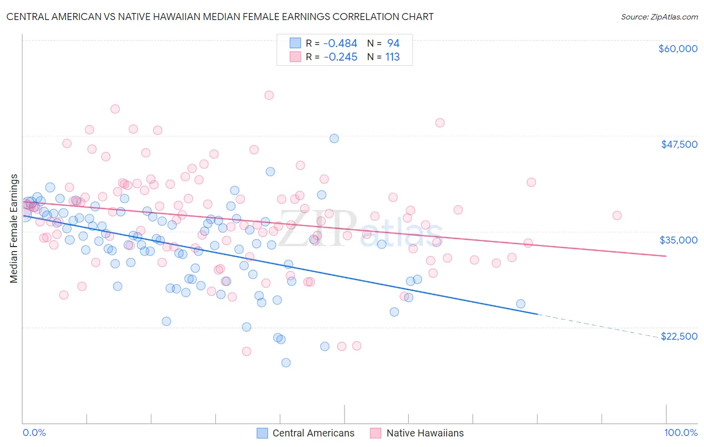 Central American vs Native Hawaiian Median Female Earnings