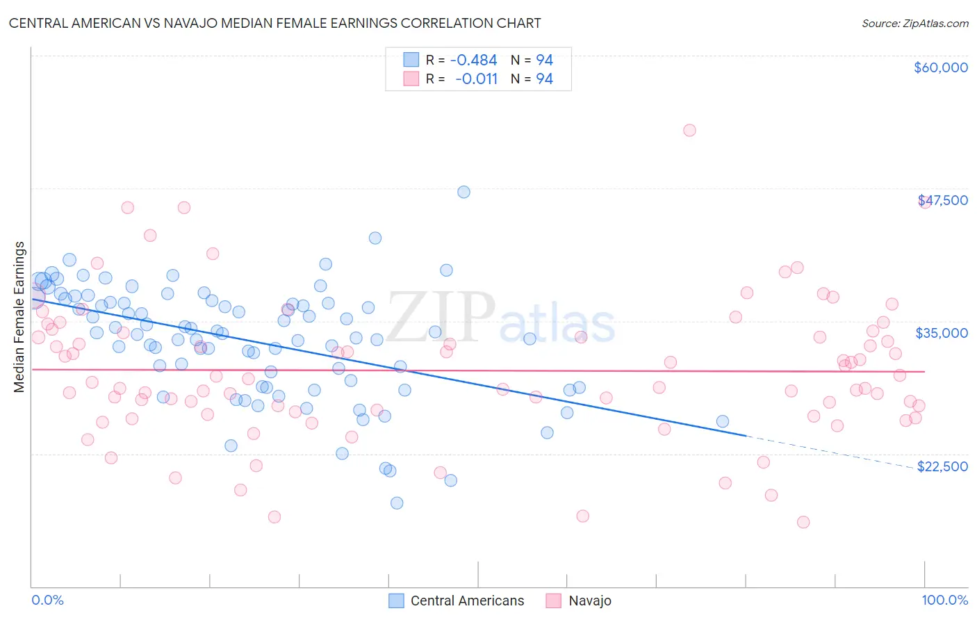 Central American vs Navajo Median Female Earnings