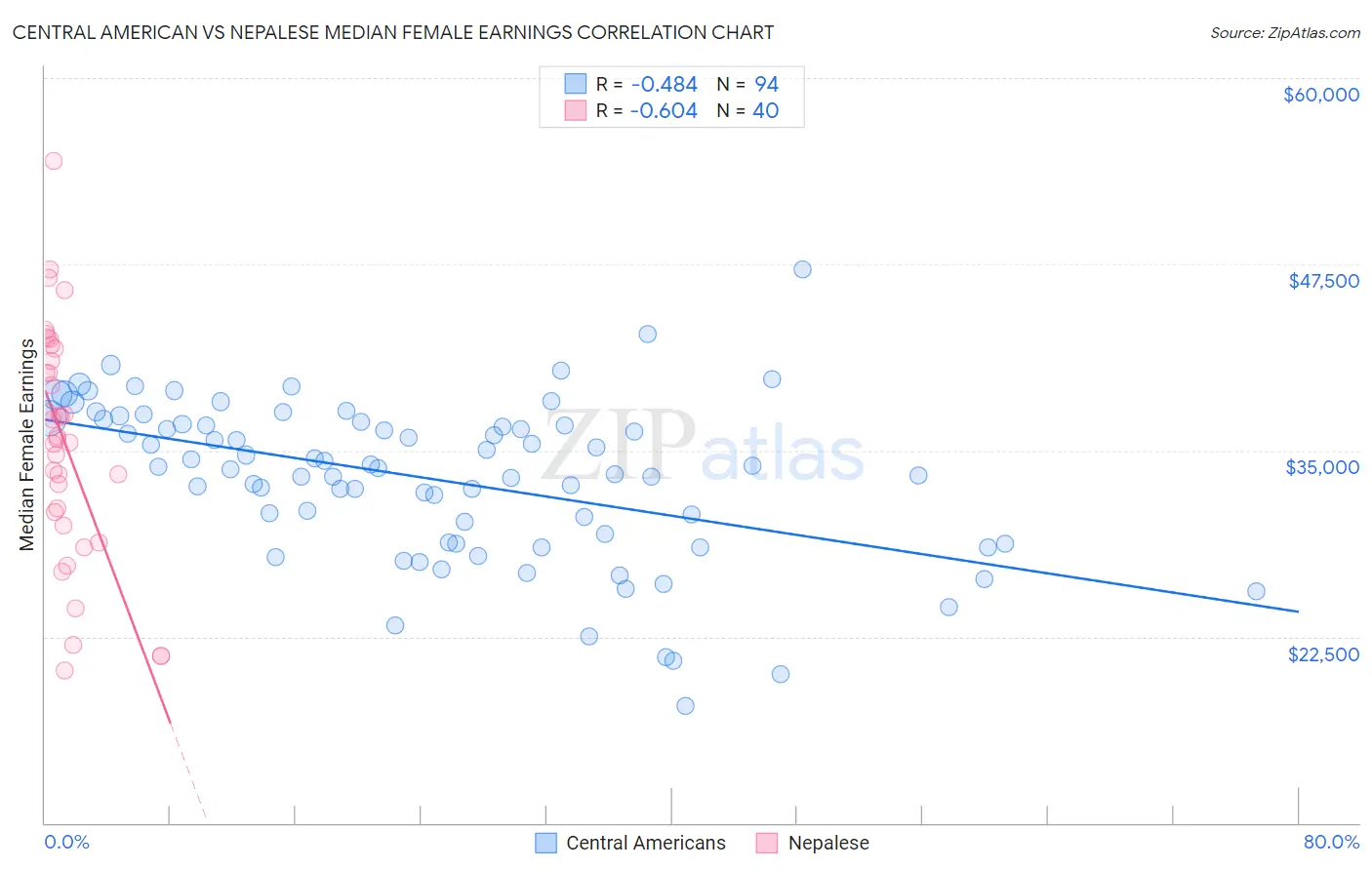 Central American vs Nepalese Median Female Earnings