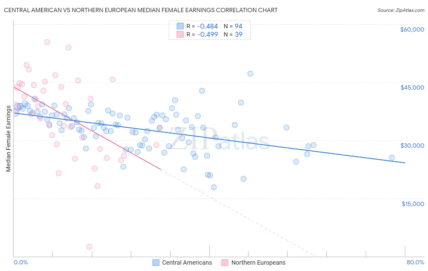 Central American vs Northern European Median Female Earnings