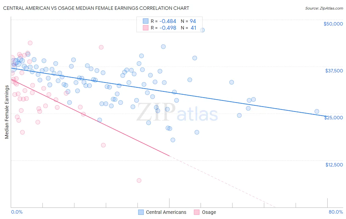 Central American vs Osage Median Female Earnings