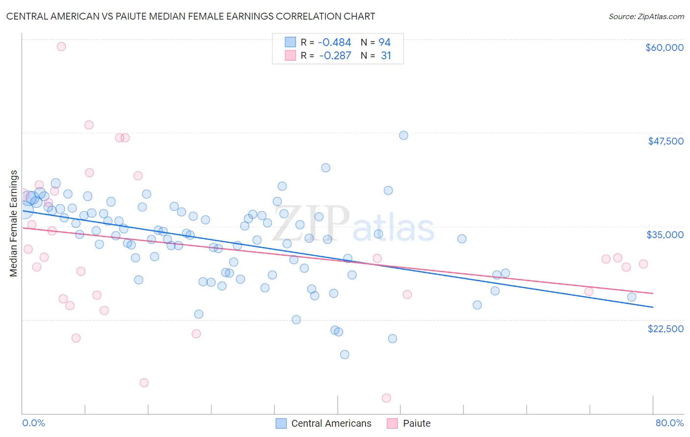 Central American vs Paiute Median Female Earnings