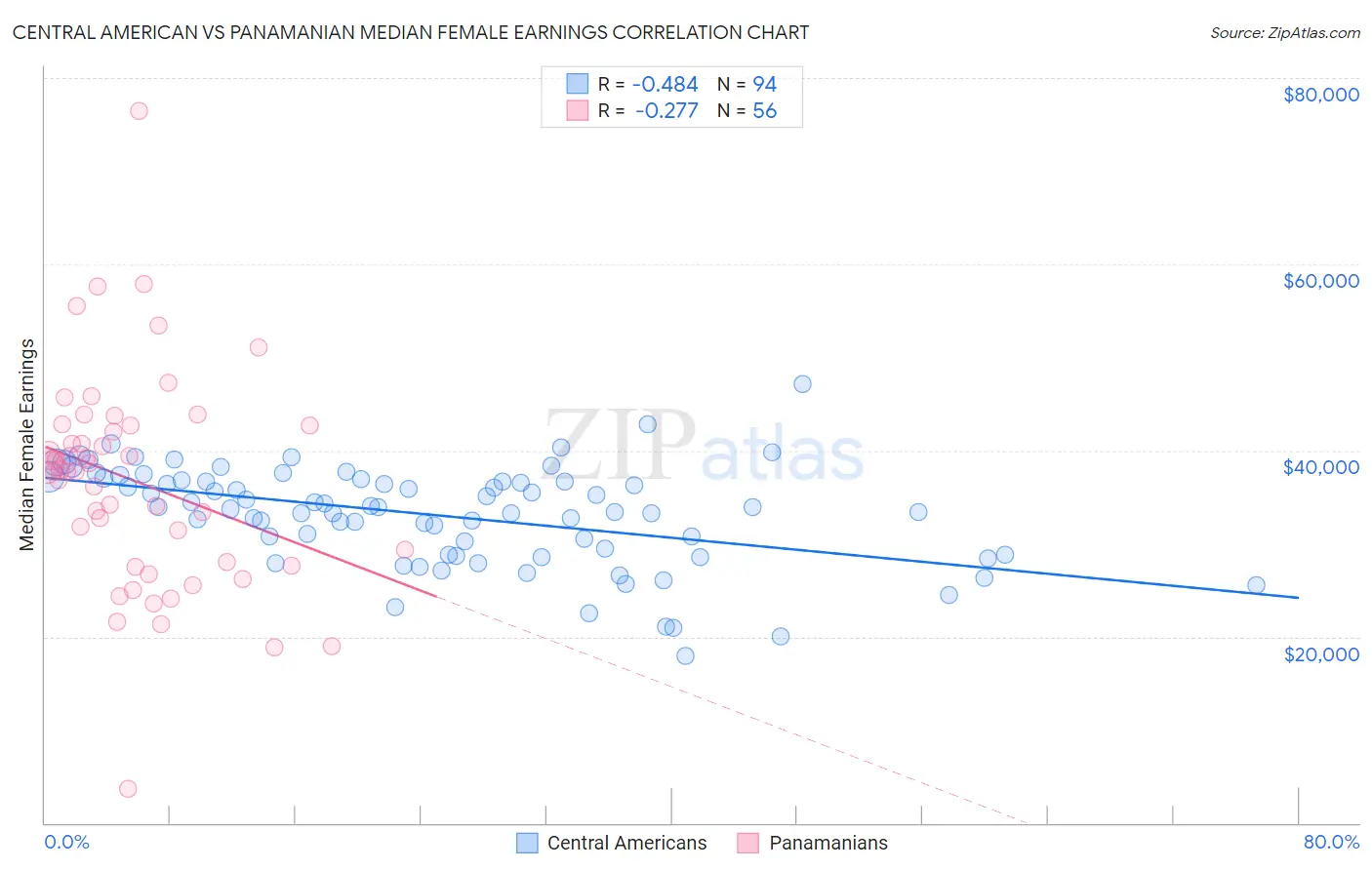 Central American vs Panamanian Median Female Earnings