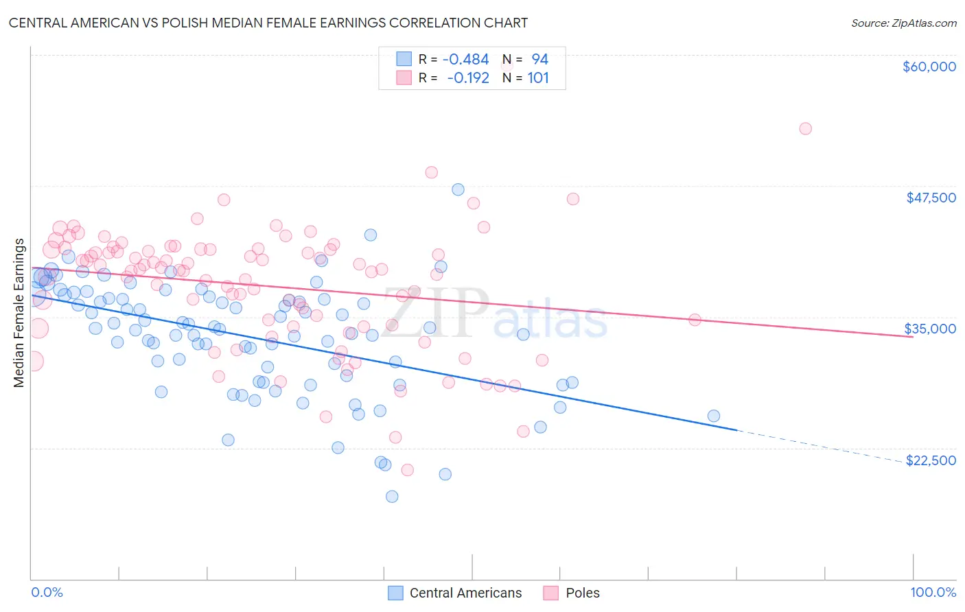 Central American vs Polish Median Female Earnings
