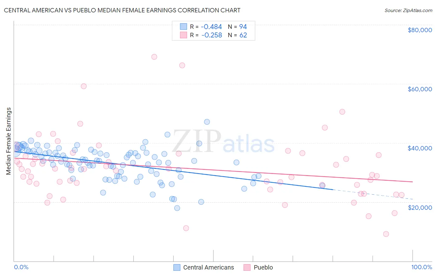 Central American vs Pueblo Median Female Earnings