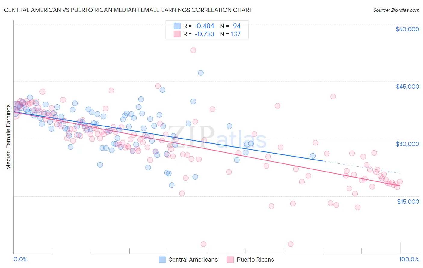 Central American vs Puerto Rican Median Female Earnings