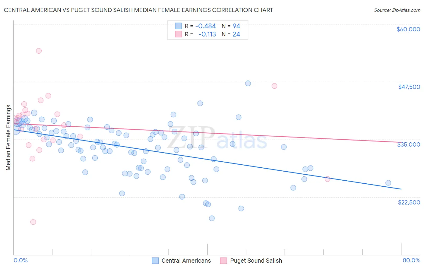 Central American vs Puget Sound Salish Median Female Earnings