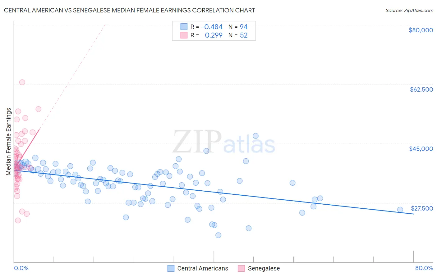 Central American vs Senegalese Median Female Earnings