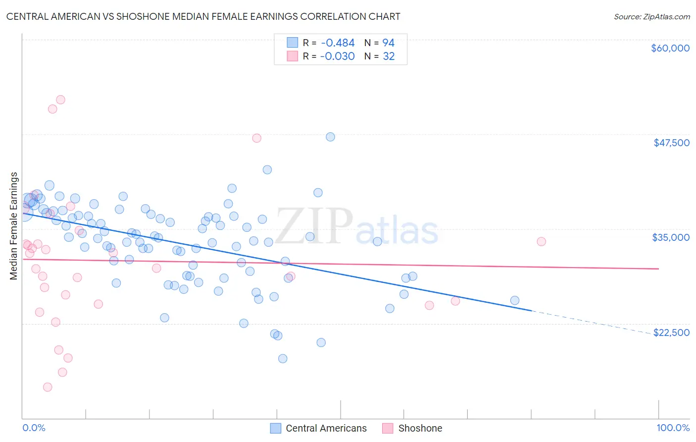 Central American vs Shoshone Median Female Earnings