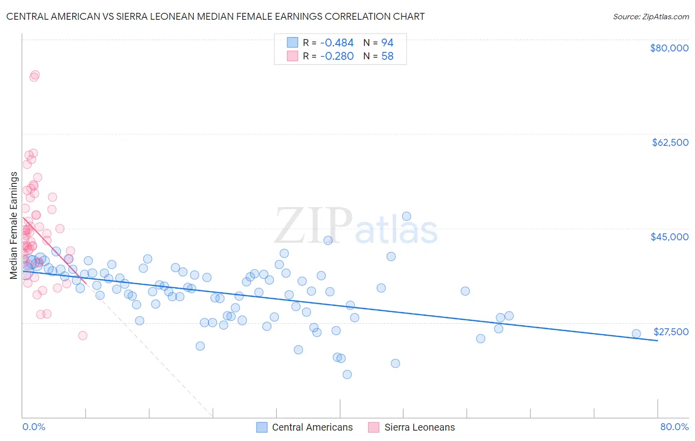 Central American vs Sierra Leonean Median Female Earnings