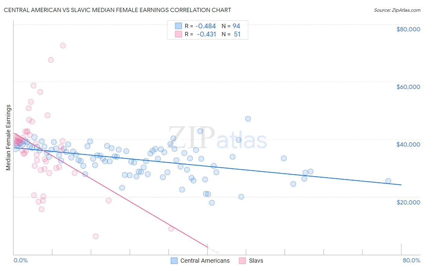 Central American vs Slavic Median Female Earnings