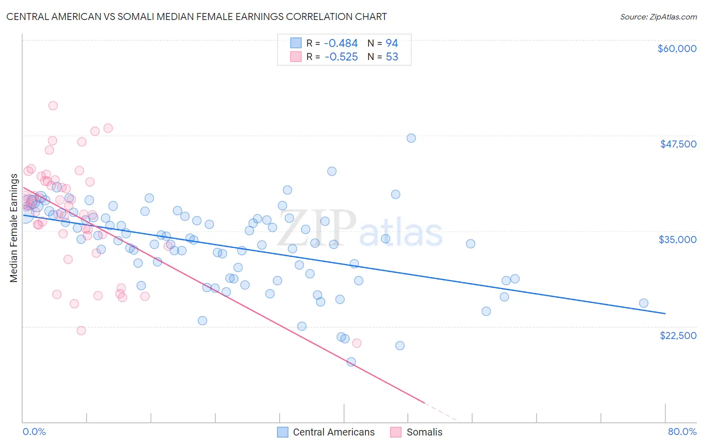 Central American vs Somali Median Female Earnings