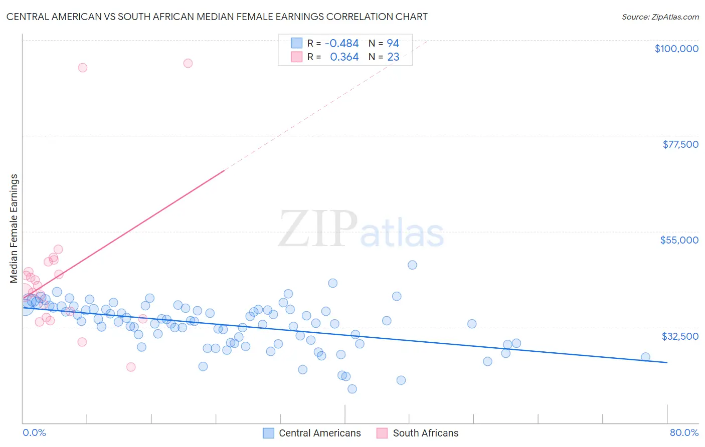 Central American vs South African Median Female Earnings