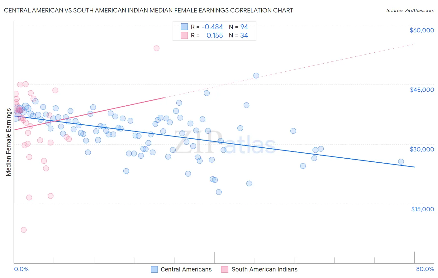 Central American vs South American Indian Median Female Earnings