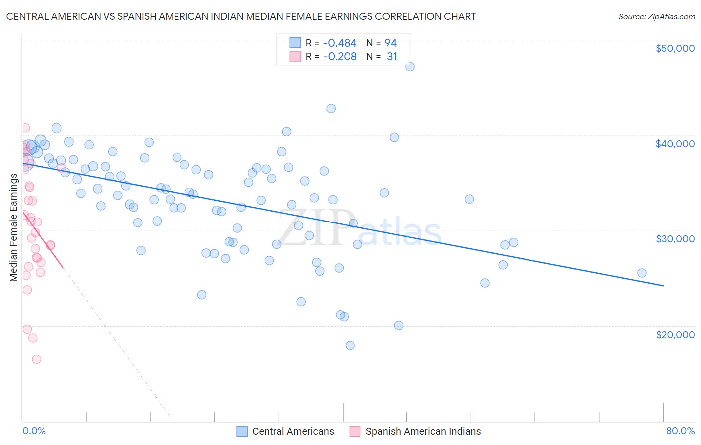 Central American vs Spanish American Indian Median Female Earnings