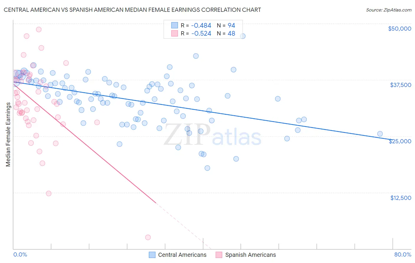 Central American vs Spanish American Median Female Earnings