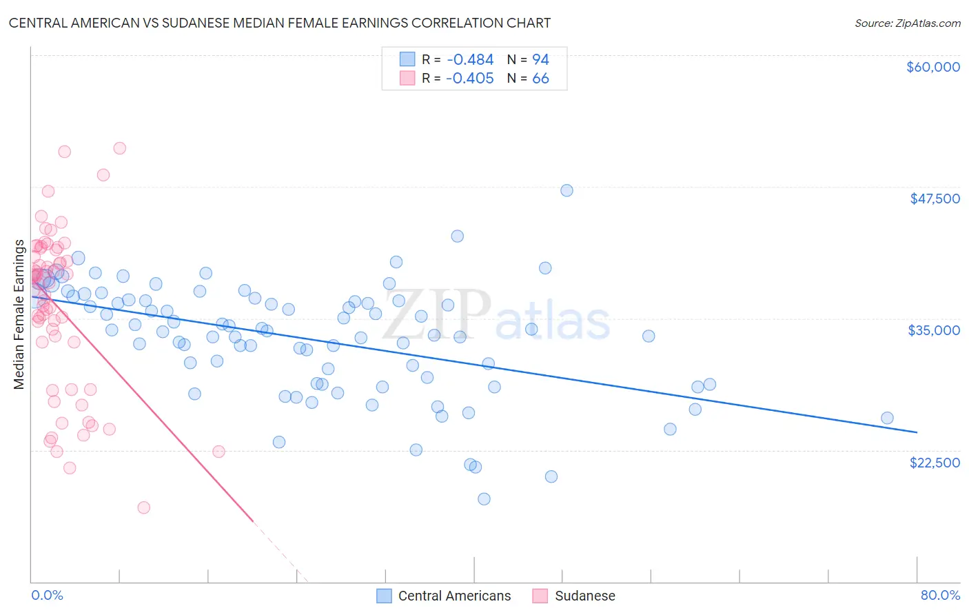 Central American vs Sudanese Median Female Earnings