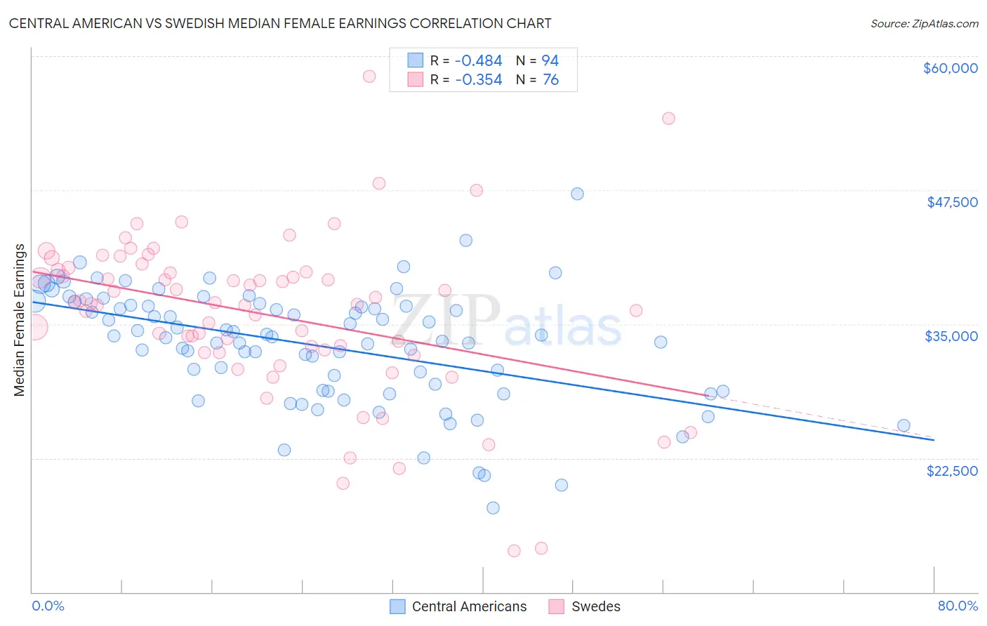 Central American vs Swedish Median Female Earnings