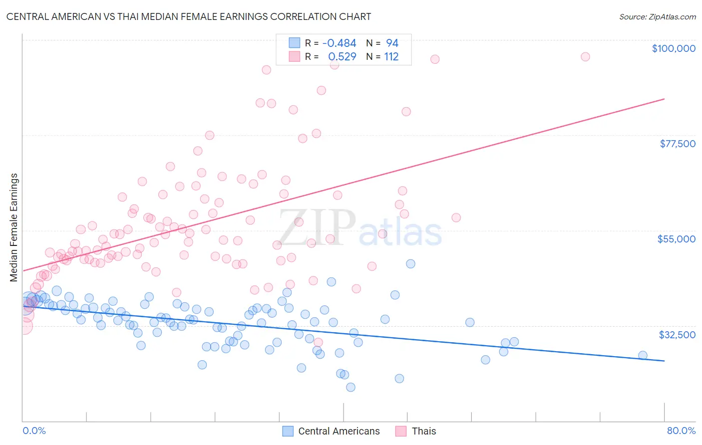 Central American vs Thai Median Female Earnings