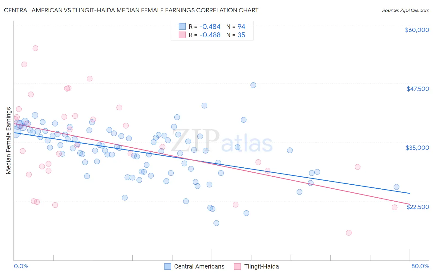 Central American vs Tlingit-Haida Median Female Earnings