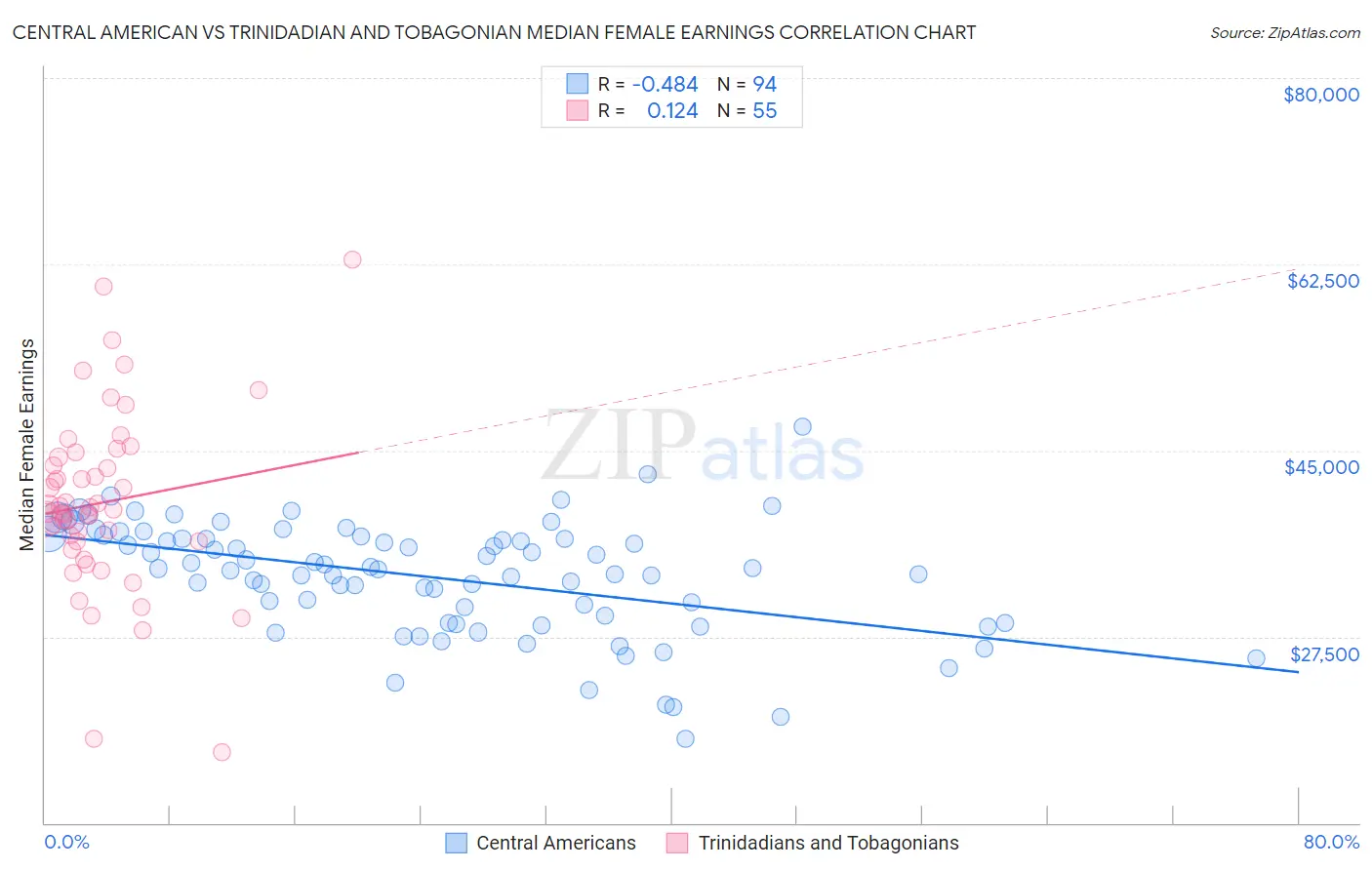 Central American vs Trinidadian and Tobagonian Median Female Earnings