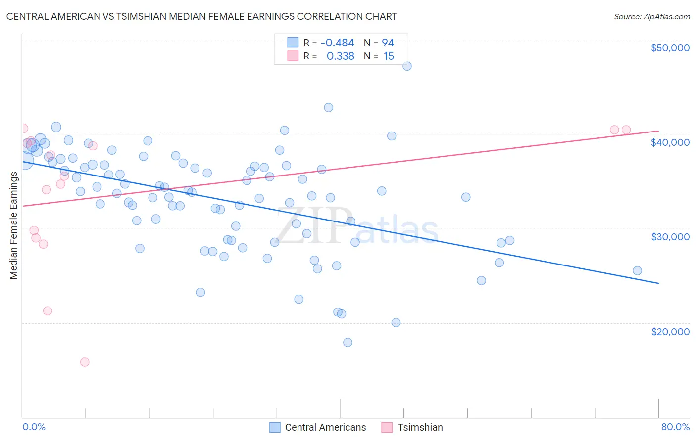 Central American vs Tsimshian Median Female Earnings