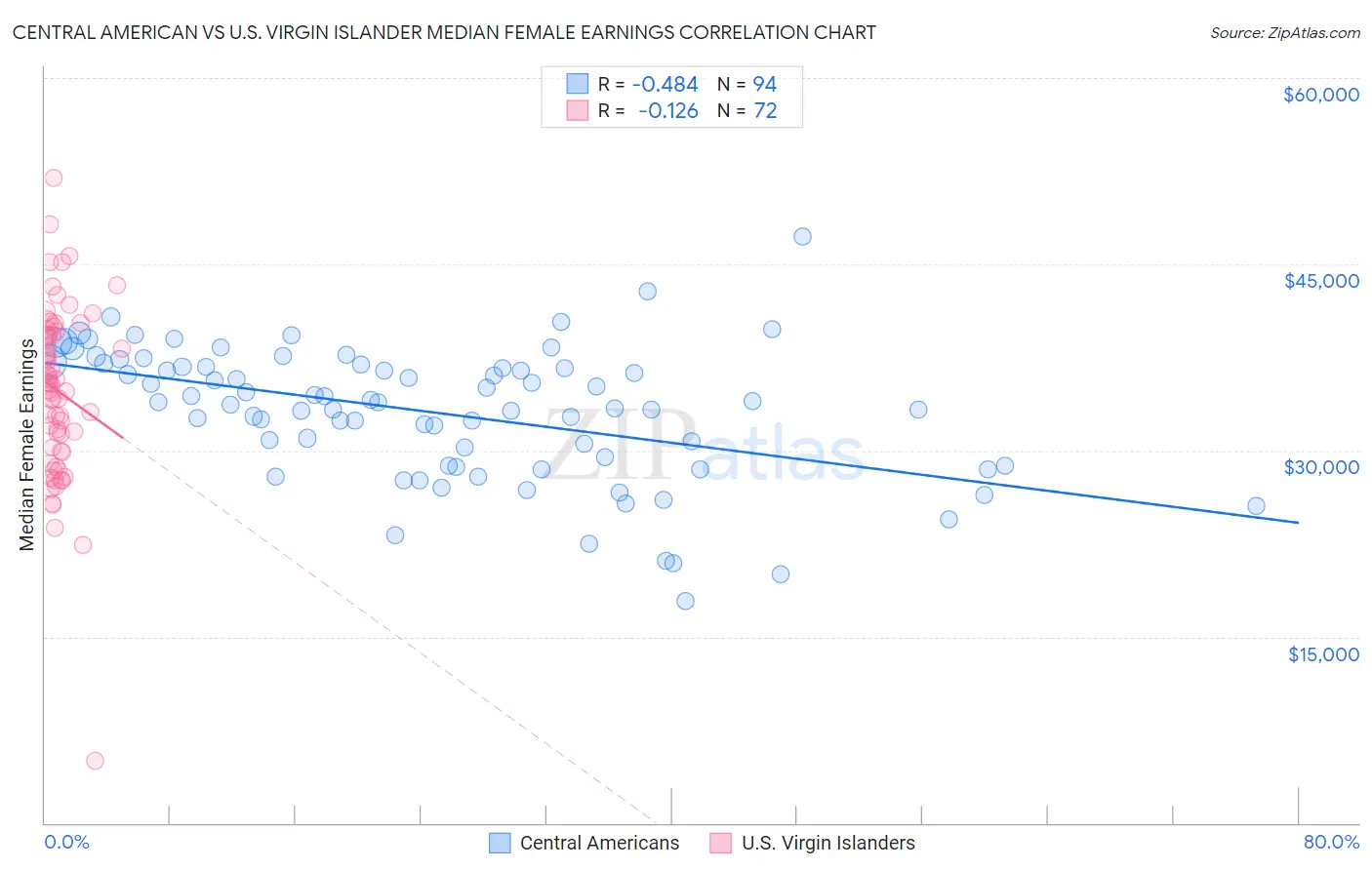 Central American vs U.S. Virgin Islander Median Female Earnings
