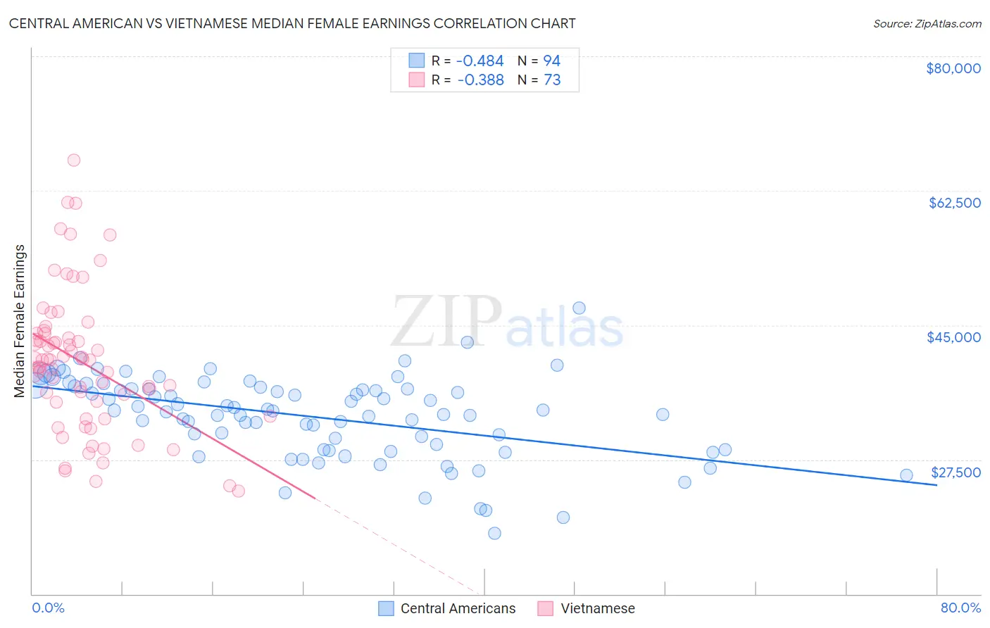 Central American vs Vietnamese Median Female Earnings