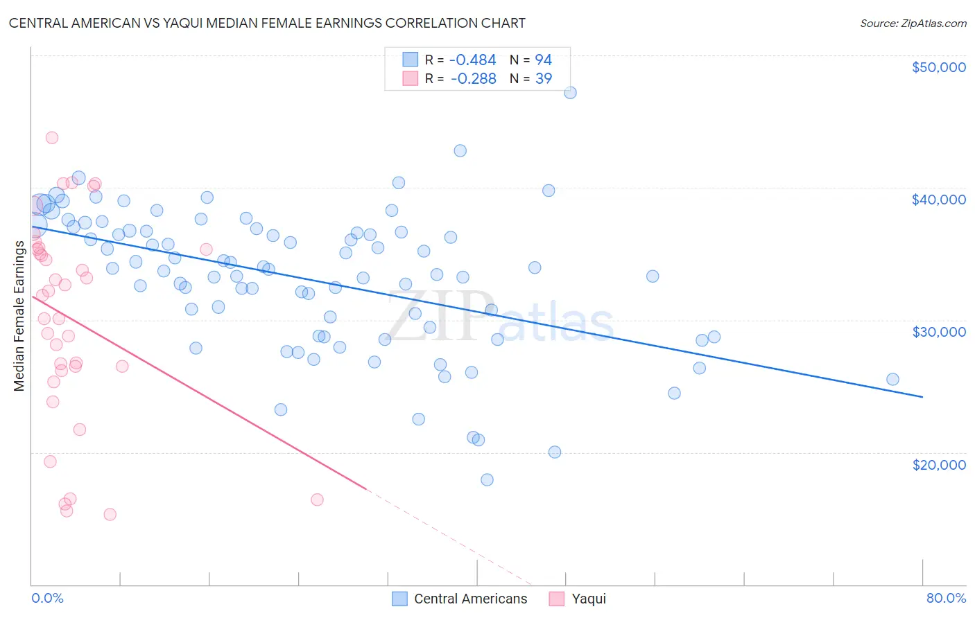 Central American vs Yaqui Median Female Earnings