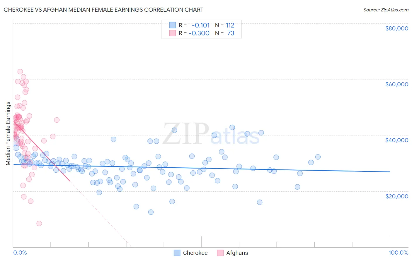 Cherokee vs Afghan Median Female Earnings