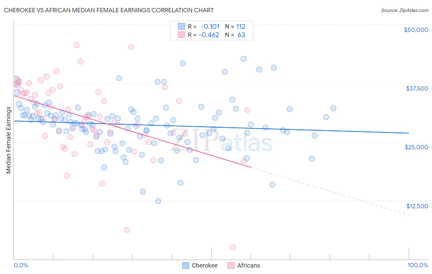 Cherokee vs African Median Female Earnings