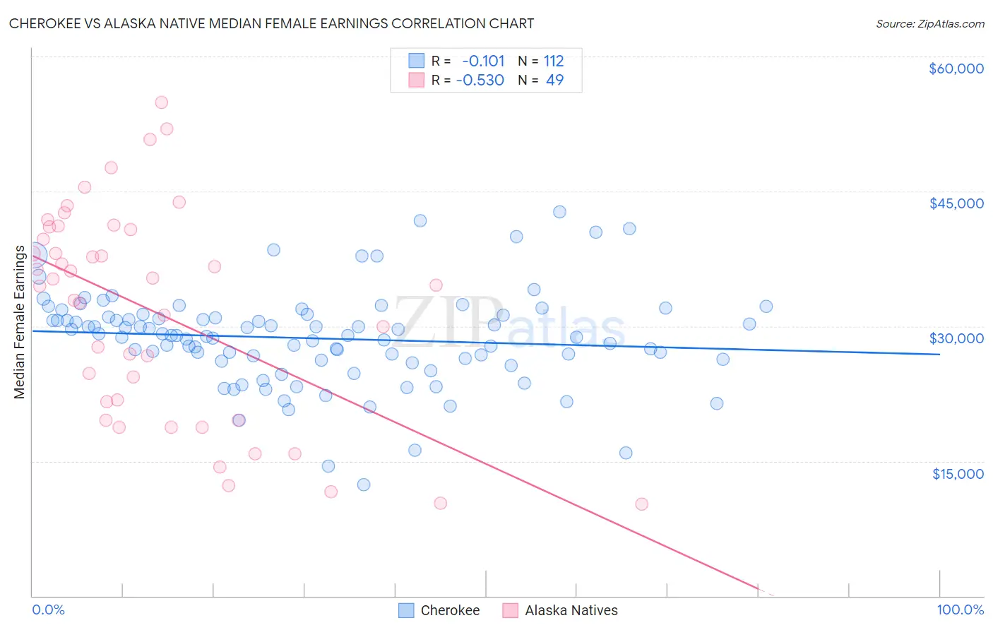 Cherokee vs Alaska Native Median Female Earnings
